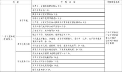 2010年宁波市出租汽车单车服务质量考核评分标准——租赁服务